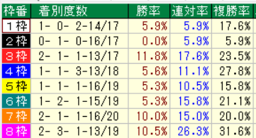 函館スプリントステークス枠番別成績