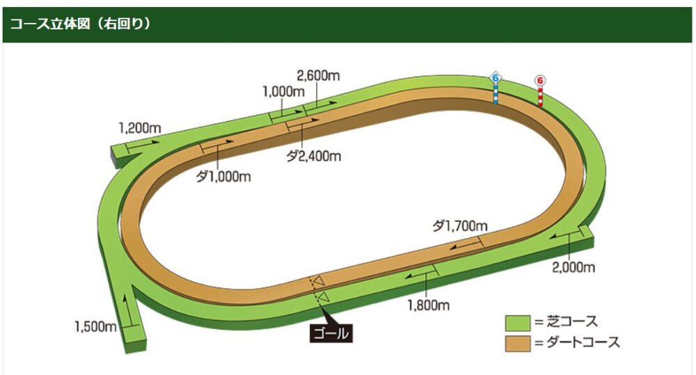 札幌芝1800mコース